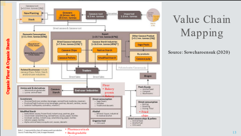 Cassava value chain map